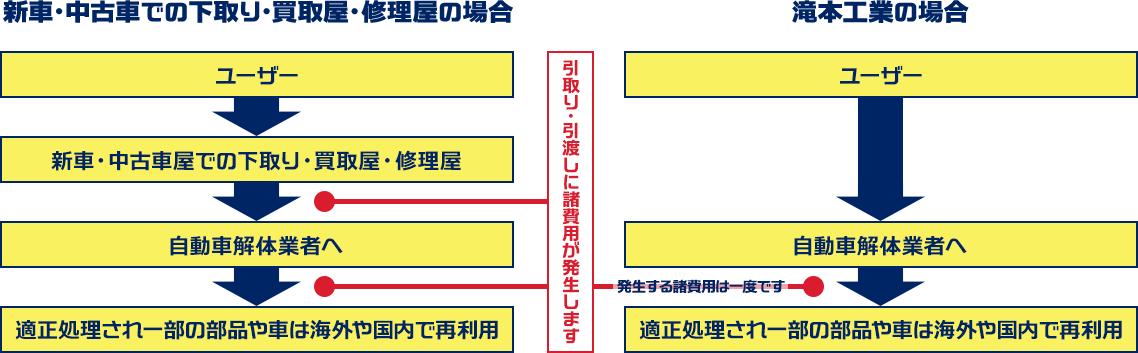 新車・中古車屋での下取り・買取屋・修理屋の場合と滝本工業の場合を比較した図表